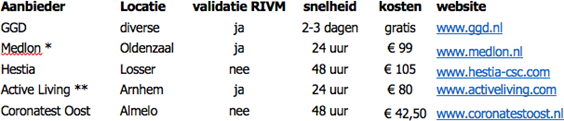 Afbeelding teststraten regio